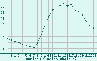 Courbe de l'humidex pour Agde (34)