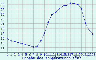 Courbe de tempratures pour Auch (32)