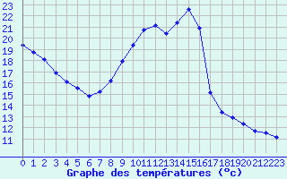 Courbe de tempratures pour Montredon des Corbires (11)