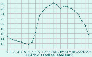 Courbe de l'humidex pour Sant Quint - La Boria (Esp)