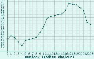 Courbe de l'humidex pour Corny-sur-Moselle (57)