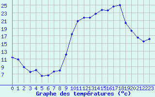 Courbe de tempratures pour Laqueuille (63)