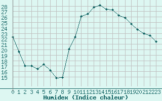 Courbe de l'humidex pour Guret Saint-Laurent (23)