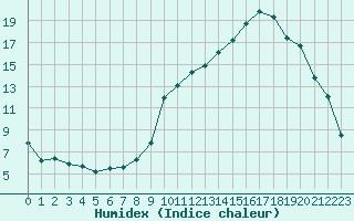 Courbe de l'humidex pour Saint-Amans (48)