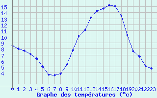 Courbe de tempratures pour Grenoble/agglo Le Versoud (38)