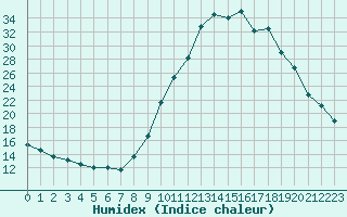 Courbe de l'humidex pour Grandfresnoy (60)