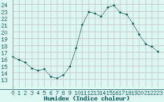 Courbe de l'humidex pour La Baeza (Esp)