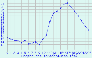 Courbe de tempratures pour Monts-sur-Guesnes (86)
