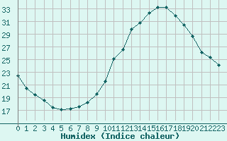 Courbe de l'humidex pour Castellbell i el Vilar (Esp)