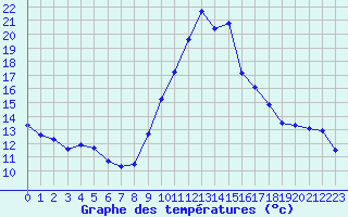 Courbe de tempratures pour Puissalicon (34)