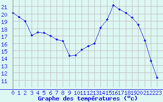 Courbe de tempratures pour Guret Saint-Laurent (23)