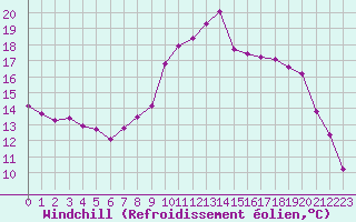 Courbe du refroidissement olien pour Aniane (34)