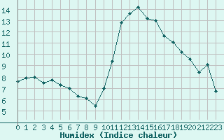 Courbe de l'humidex pour Grenoble/St-Etienne-St-Geoirs (38)