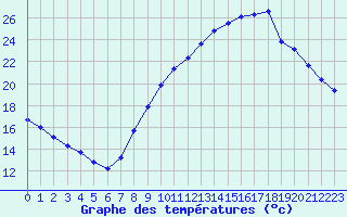 Courbe de tempratures pour Les Pennes-Mirabeau (13)