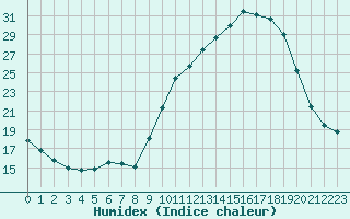 Courbe de l'humidex pour Cerisiers (89)