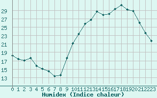 Courbe de l'humidex pour Mont-de-Marsan (40)