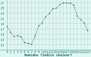 Courbe de l'humidex pour Chambry / Aix-Les-Bains (73)