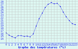 Courbe de tempratures pour Le Luc (83)