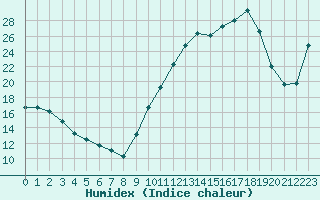 Courbe de l'humidex pour Valence d'Agen (82)