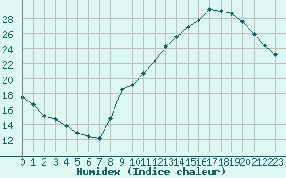 Courbe de l'humidex pour Voiron (38)