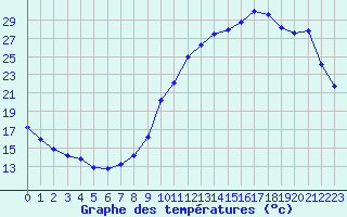 Courbe de tempratures pour Verneuil (78)