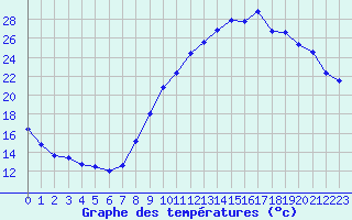 Courbe de tempratures pour Pertuis - Grand Cros (84)