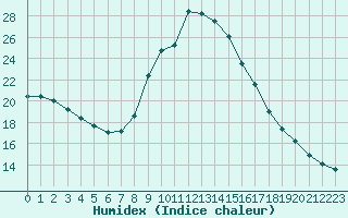 Courbe de l'humidex pour Preonzo (Sw)