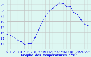 Courbe de tempratures pour Leign-les-Bois (86)