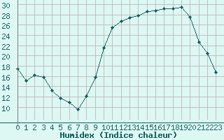 Courbe de l'humidex pour Aurillac (15)