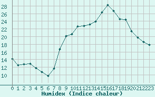 Courbe de l'humidex pour San Casciano di Cascina (It)