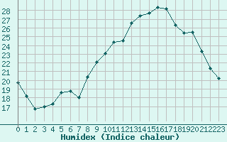 Courbe de l'humidex pour Jonzac (17)