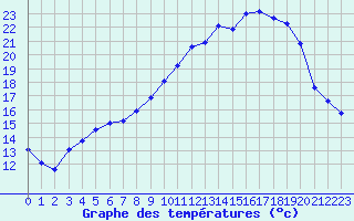 Courbe de tempratures pour Grenoble/St-Etienne-St-Geoirs (38)