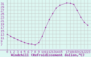 Courbe du refroidissement olien pour Sandillon (45)