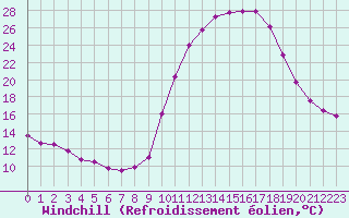 Courbe du refroidissement olien pour Saint-Laurent-du-Pont (38)