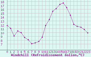 Courbe du refroidissement olien pour Saint-Martial-de-Vitaterne (17)