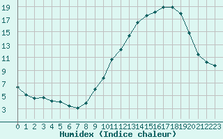 Courbe de l'humidex pour Villarzel (Sw)