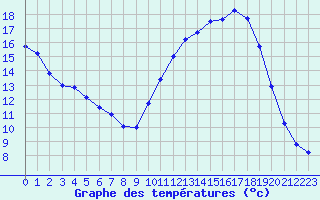 Courbe de tempratures pour Mazres Le Massuet (09)