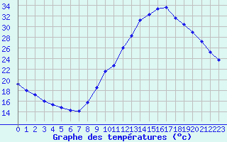 Courbe de tempratures pour Millau (12)