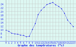 Courbe de tempratures pour Creil (60)