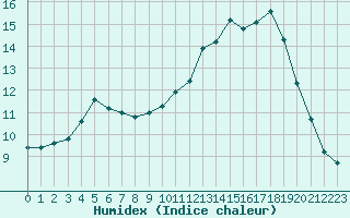 Courbe de l'humidex pour Hohrod (68)