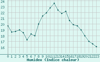 Courbe de l'humidex pour Orange (84)