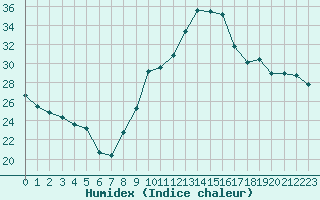 Courbe de l'humidex pour Marseille - Saint-Loup (13)