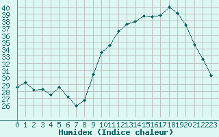 Courbe de l'humidex pour La Roche-sur-Yon (85)