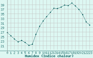 Courbe de l'humidex pour Paray-le-Monial - St-Yan (71)