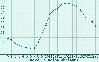 Courbe de l'humidex pour Izegem (Be)