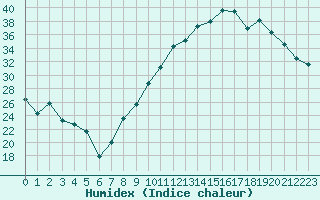 Courbe de l'humidex pour Le Luc - Cannet des Maures (83)