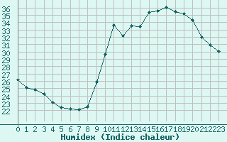 Courbe de l'humidex pour Saint-Sorlin-en-Valloire (26)