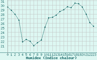 Courbe de l'humidex pour Limoges (87)