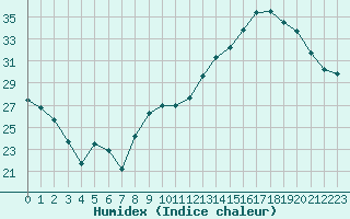 Courbe de l'humidex pour Clermont-Ferrand (63)