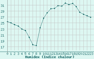 Courbe de l'humidex pour Villefontaine (38)